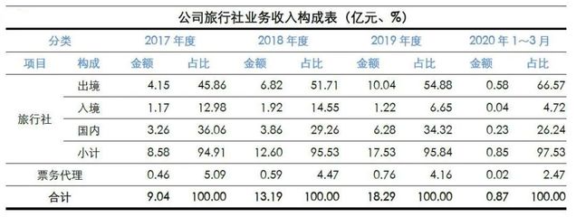 深度剖析中國(guó)旅游企業(yè)真實(shí)經(jīng)營(yíng)業(yè)績(jī)與經(jīng)營(yíng)服務(wù)現(xiàn)狀